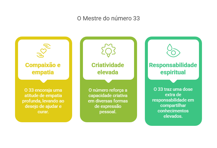 Infográfico sobre o número 33 na numerologia, destacando sua compaixão e empatia (bloco amarelo), criatividade elevada (bloco verde-claro) e responsabilidade espiritual (bloco verde-escuro), cada um acompanhado por um ícone representativo.